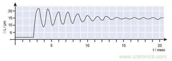 壓電陶瓷的諧振頻率、階躍時間及動態(tài)力