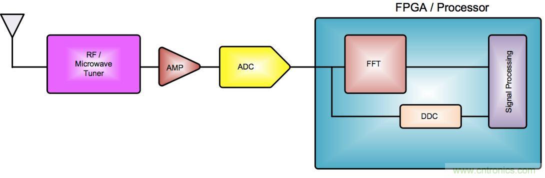 監(jiān)控系統(tǒng)中數據轉換器的應用及成本性能挑戰(zhàn)的應對