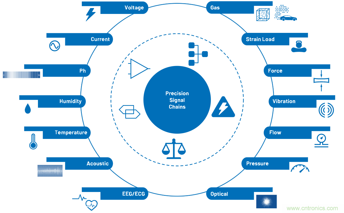 CTSD ADC—第1部分:如何改進(jìn)精密ADC信號(hào)鏈設(shè)計(jì)