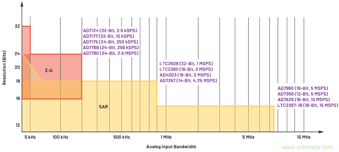 CTSD ADC—第1部分:如何改進(jìn)精密ADC信號(hào)鏈設(shè)計(jì)