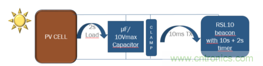 安森美的射頻技術(shù)和持續(xù)能量采集器結(jié)合，用于填補(bǔ)智能傳感器所產(chǎn)生的能源需求缺口