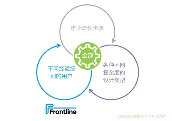 Frontline推出新的PCB工藝規(guī)劃解決方案，可加快產(chǎn)品上市，提高工廠產(chǎn)量