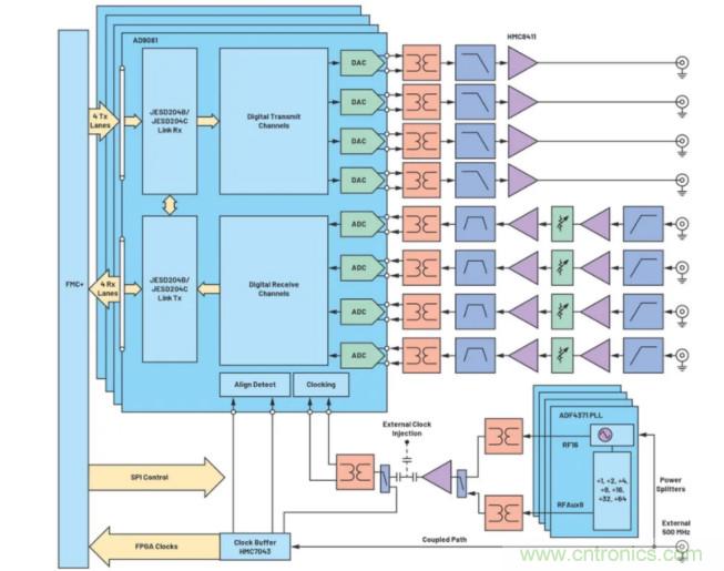解決天線設(shè)計(jì)挑戰(zhàn)，新型多通道RF到數(shù)據(jù)開發(fā)平臺應(yīng)運(yùn)而生