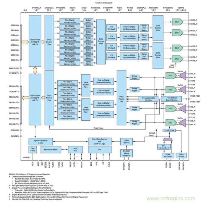 解決天線設(shè)計(jì)挑戰(zhàn)，新型多通道RF到數(shù)據(jù)開發(fā)平臺應(yīng)運(yùn)而生