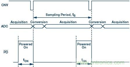 動態(tài)功耗調節(jié)介紹