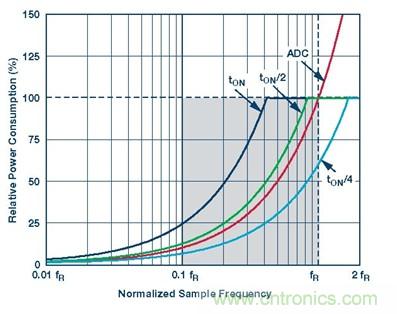 動態(tài)功耗調節(jié)介紹
