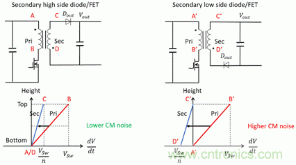 反激變換器變壓器EMI設(shè)計的通用方法 反激變換器變壓器EMI設(shè)計的通用方法
