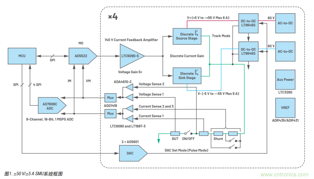 如何實(shí)現(xiàn)多通道SMU源測(cè)量單元？這里有一款實(shí)用解決方案~