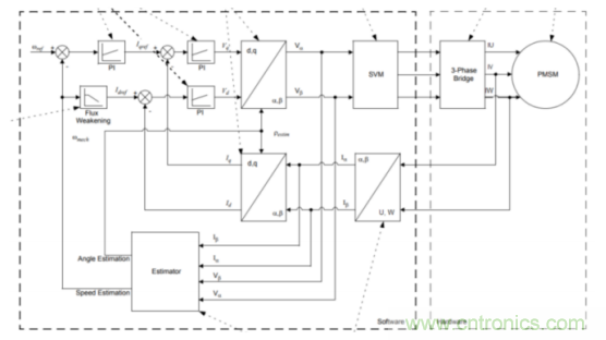 如何使用降階隆伯格觀測器估算永磁同步電機的轉子磁鏈位置？