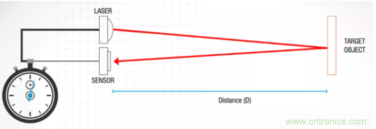 為什么在汽車激光雷達(dá)應(yīng)用中采用硅光電倍增管傳感器？