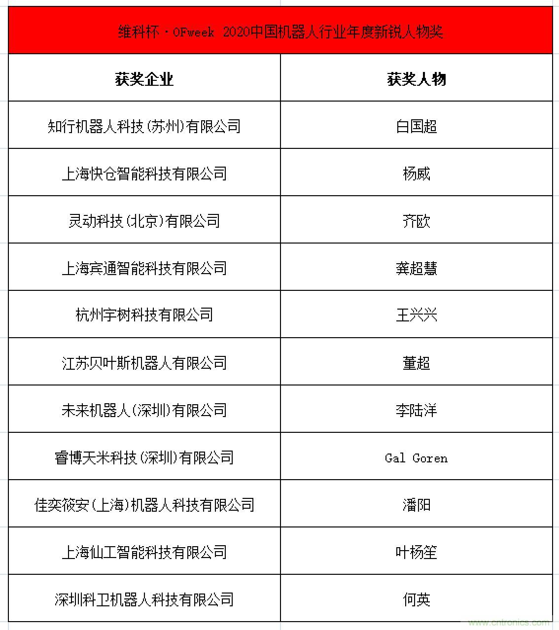 OFweek 2021中國機(jī)器人產(chǎn)業(yè)大會&ldquo;維科杯&rdquo;獲獎名單揭曉！