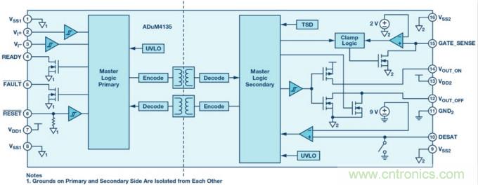面向新一代功率轉(zhuǎn)換器的ADI隔離式柵極驅(qū)動(dòng)器、電源控制器和處理器