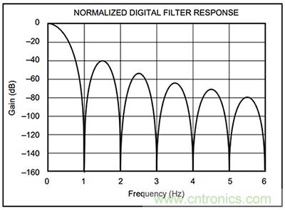 可穿戴醫(yī)療設(shè)備模擬前端電路設(shè)計該選擇模擬濾波器還是FIR濾波器？