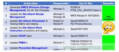 如何降低 UM16 汽車芯片環(huán)氧膠覆蓋不良率 PPM？