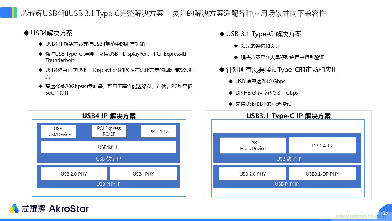 初心不改，芯耀輝高速接口IP助攻芯片設計制勝USB新標準