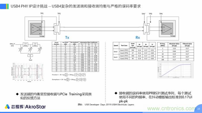 初心不改，芯耀輝高速接口IP助攻芯片設計制勝USB新標準