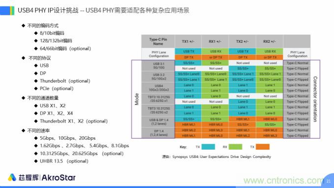 初心不改，芯耀輝高速接口IP助攻芯片設計制勝USB新標準
