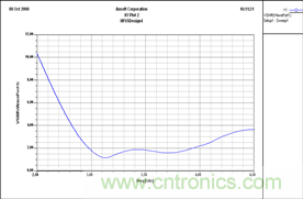 讓你輕松理解天線駐波比！信號與頻譜知識，都在這里了！