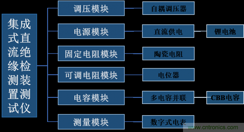 集成式直流絕緣檢測裝置測試儀的研制 集成式直流絕緣檢測裝置測試儀的研制