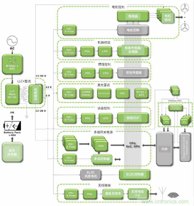 安森美高能效方案賦能機器人創(chuàng)新，助力工業(yè)自動化升級