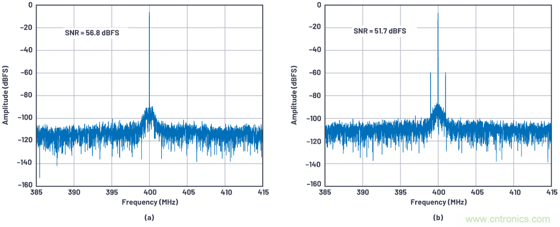優(yōu)化信號(hào)鏈的電源系統(tǒng) &mdash; 第1部分：多少電源噪聲可以接受？