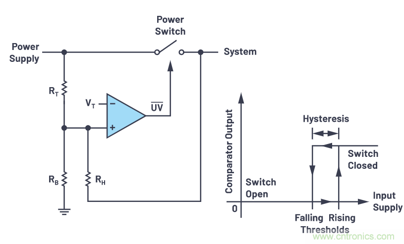 提高遲滯，實(shí)現(xiàn)平穩(wěn)的欠壓和過(guò)壓閉鎖