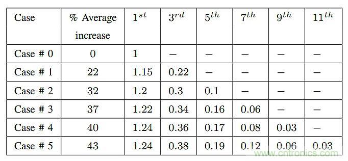 如何提高LLC轉(zhuǎn)換器的功率密度？