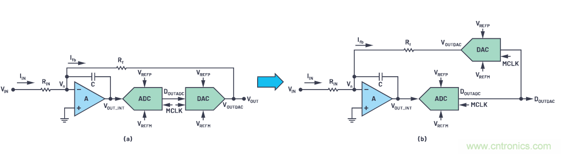 CTSD精密ADC &mdash; 第2部分：為信號(hào)鏈設(shè)計(jì)人員介紹CTSD架構(gòu)