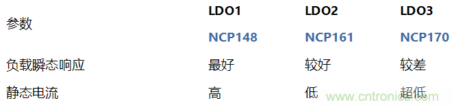 負(fù)載瞬態(tài)響應(yīng)與靜態(tài)電流有何關(guān)系？