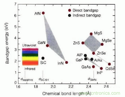 為何發(fā)光二極管的很難發(fā)出藍(lán)光？