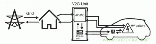 如何對電動汽車實現(xiàn)高效的電源管理？
