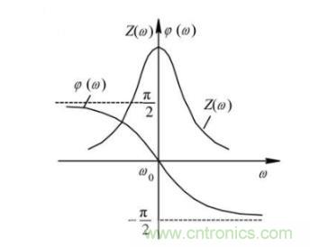 射頻元件&mdash;&mdash;LC諧振電路