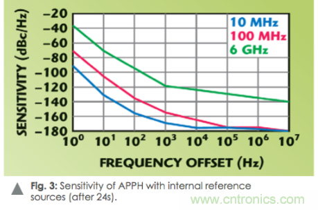 如何通過(guò)使用頻譜分析儀測(cè)量信號(hào)源相位噪聲？