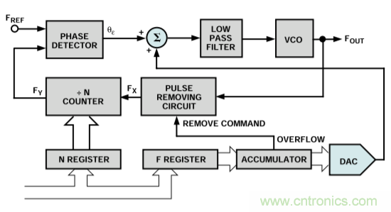 用于高頻接收器和發(fā)射器的鎖相環(huán)&mdash;&mdash;第三部分