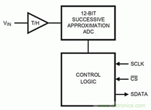 巧用采樣和保持電路，確保ADC精度