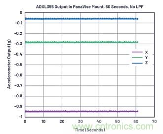 通過應(yīng)力和應(yīng)變管理，實(shí)現(xiàn)出色的高精度傾斜/角度檢測性能