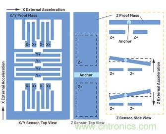 通過應(yīng)力和應(yīng)變管理，實(shí)現(xiàn)出色的高精度傾斜/角度檢測性能