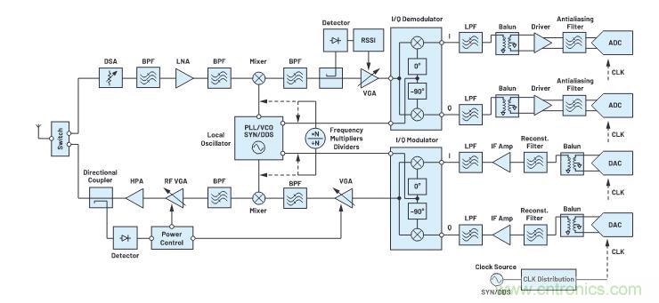 走進(jìn)RF信號鏈，ADI帶你深入理解其特性和性能指標(biāo)