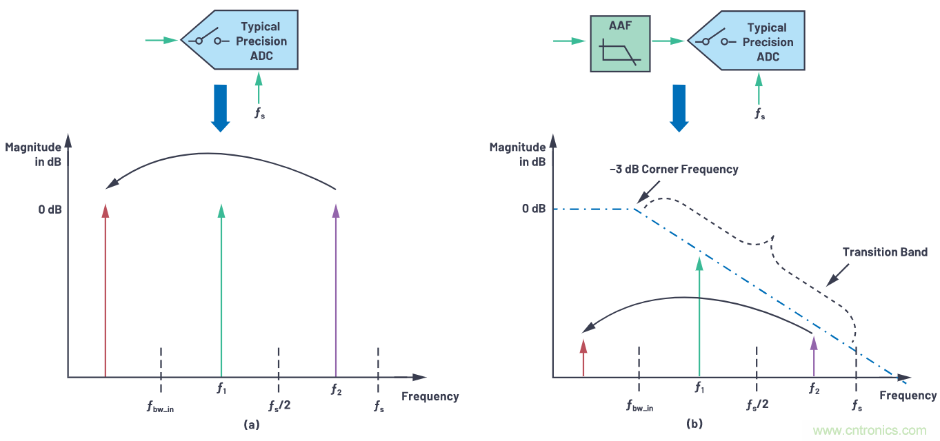 CTSD精密ADC &mdash; 第3部分：實現(xiàn)固有混疊抑制