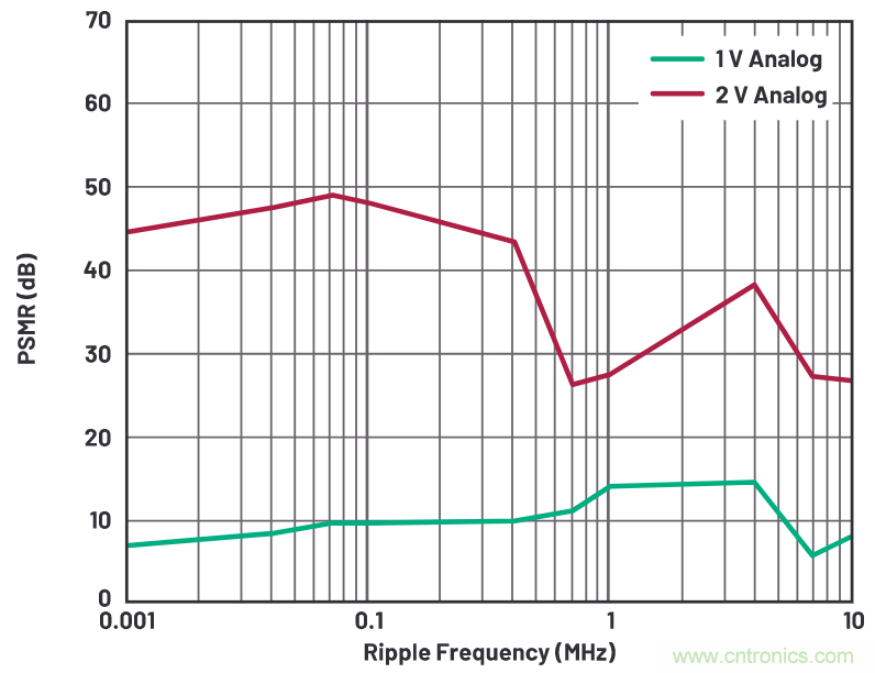 優(yōu)化信號鏈的電源系統(tǒng) &mdash; 第2部分：高速數(shù)據(jù)轉(zhuǎn)換器