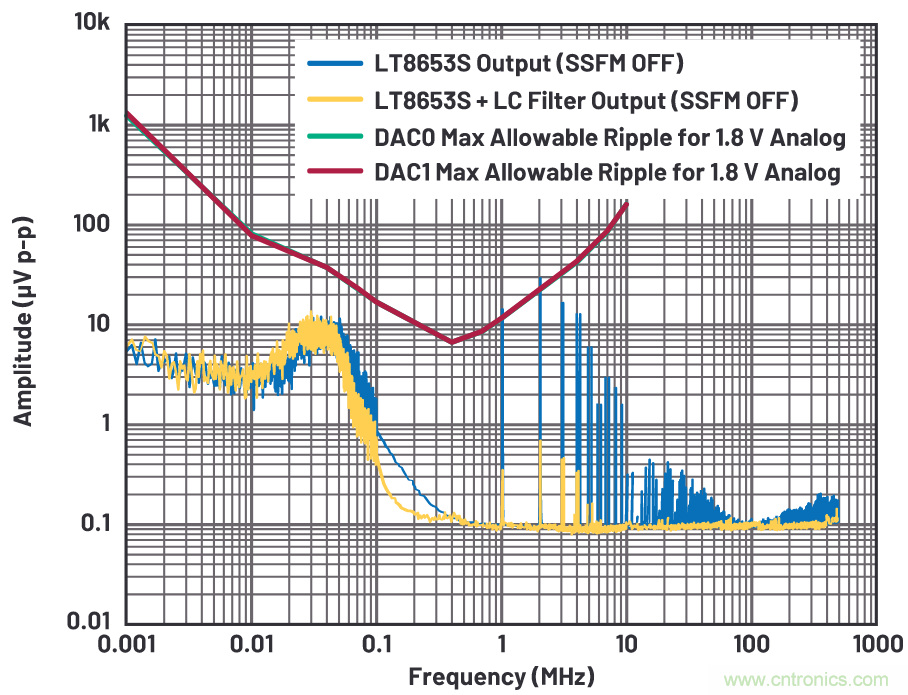 優(yōu)化信號鏈的電源系統(tǒng) &mdash; 第2部分：高速數(shù)據(jù)轉(zhuǎn)換器