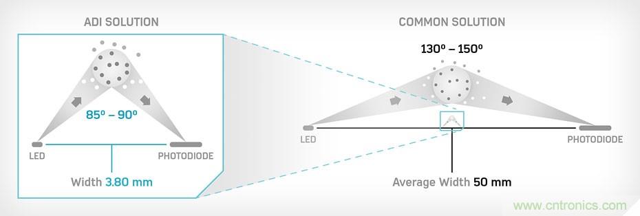 如何杜絕誤報(bào)確?？煽勘O(jiān)測(cè)？ADI雙光源煙霧探測(cè)方案助力掘金千億智慧消防市場(chǎng)
