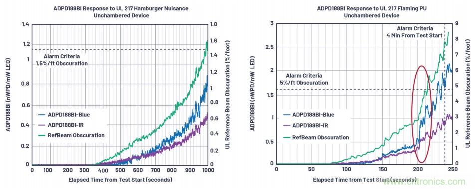 如何杜絕誤報(bào)確保可靠監(jiān)測(cè)？ADI雙光源煙霧探測(cè)方案助力掘金千億智慧消防市場(chǎng)