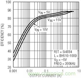 具有負反饋引腳和用于負輸出電源的高性能、單端控制器IC