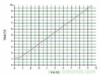 如何使用電流鏡控制電源？