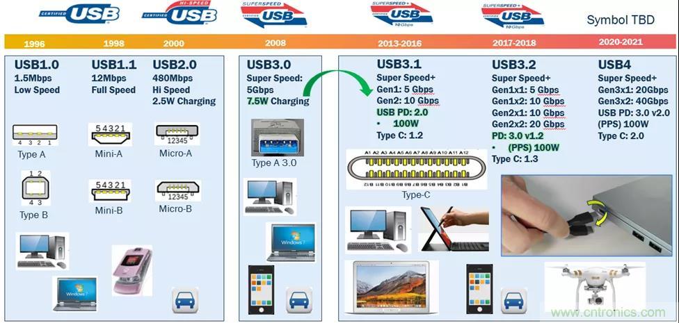 USB Type-C 可編程電源如何滿足5G智能手機(jī)快充需求？這篇文章講透了