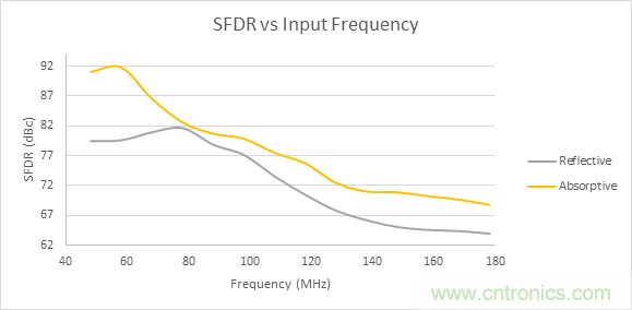 利用吸收式濾波器提高線(xiàn)性度