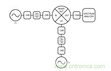 如何正確測量混頻器雜散分量？