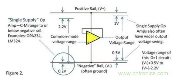 運放的輸入和輸出電壓范圍究竟有多大？