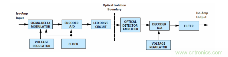 如何使用密封隔離放大器進(jìn)行設(shè)計(jì)？